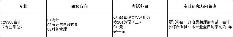 2025MPAcc專業目錄：福州大學2025年MPAcc碩士研究生招生專業目錄