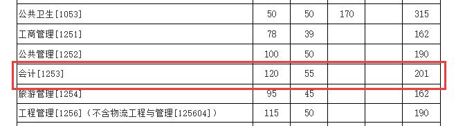 2024MPAcc分?jǐn)?shù)線:廈門大學(xué)2024年碩士研究生復(fù)試基本分?jǐn)?shù)線
