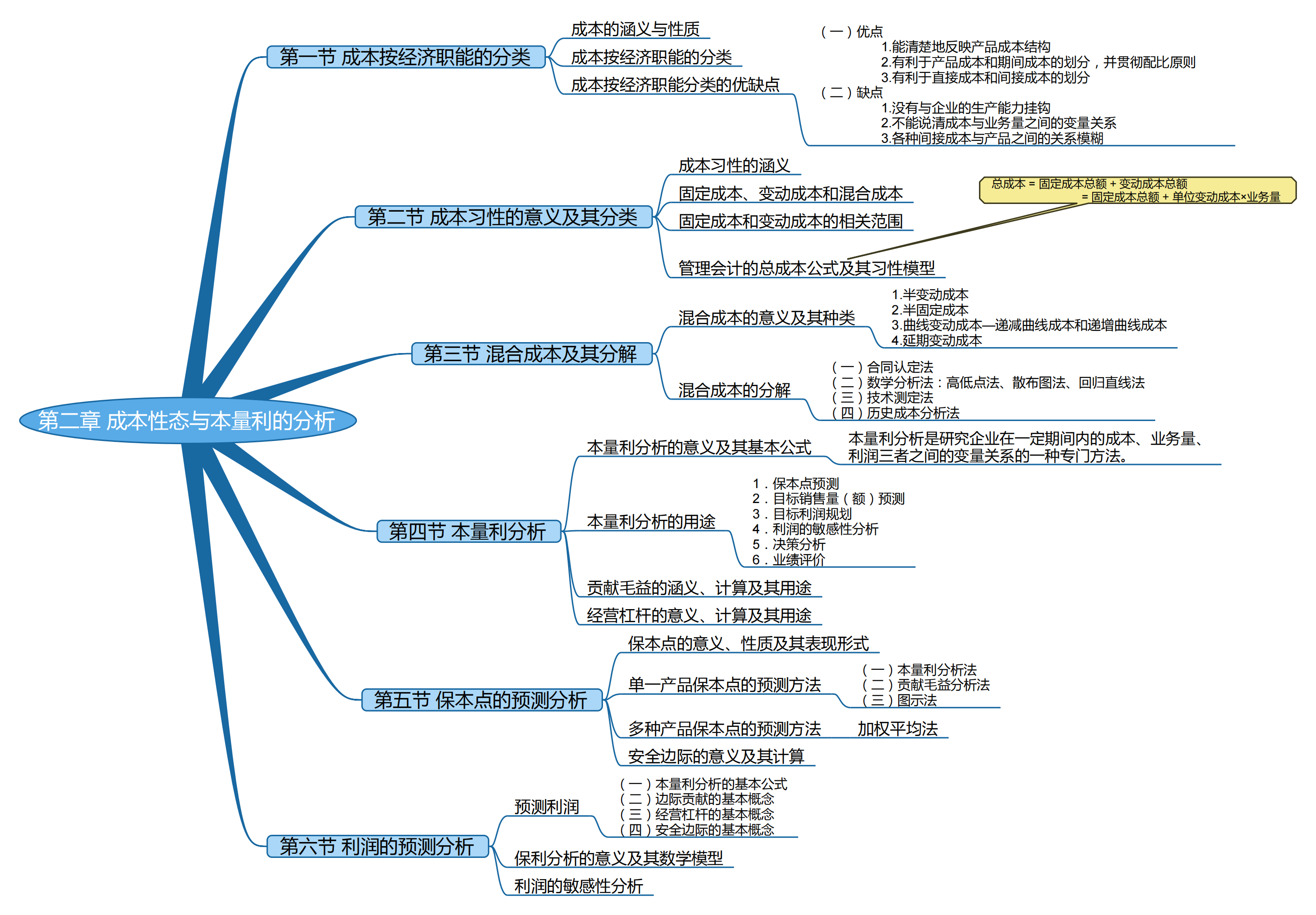 2025考研會計專碩（MPAcc）專業課復試知識點框架
