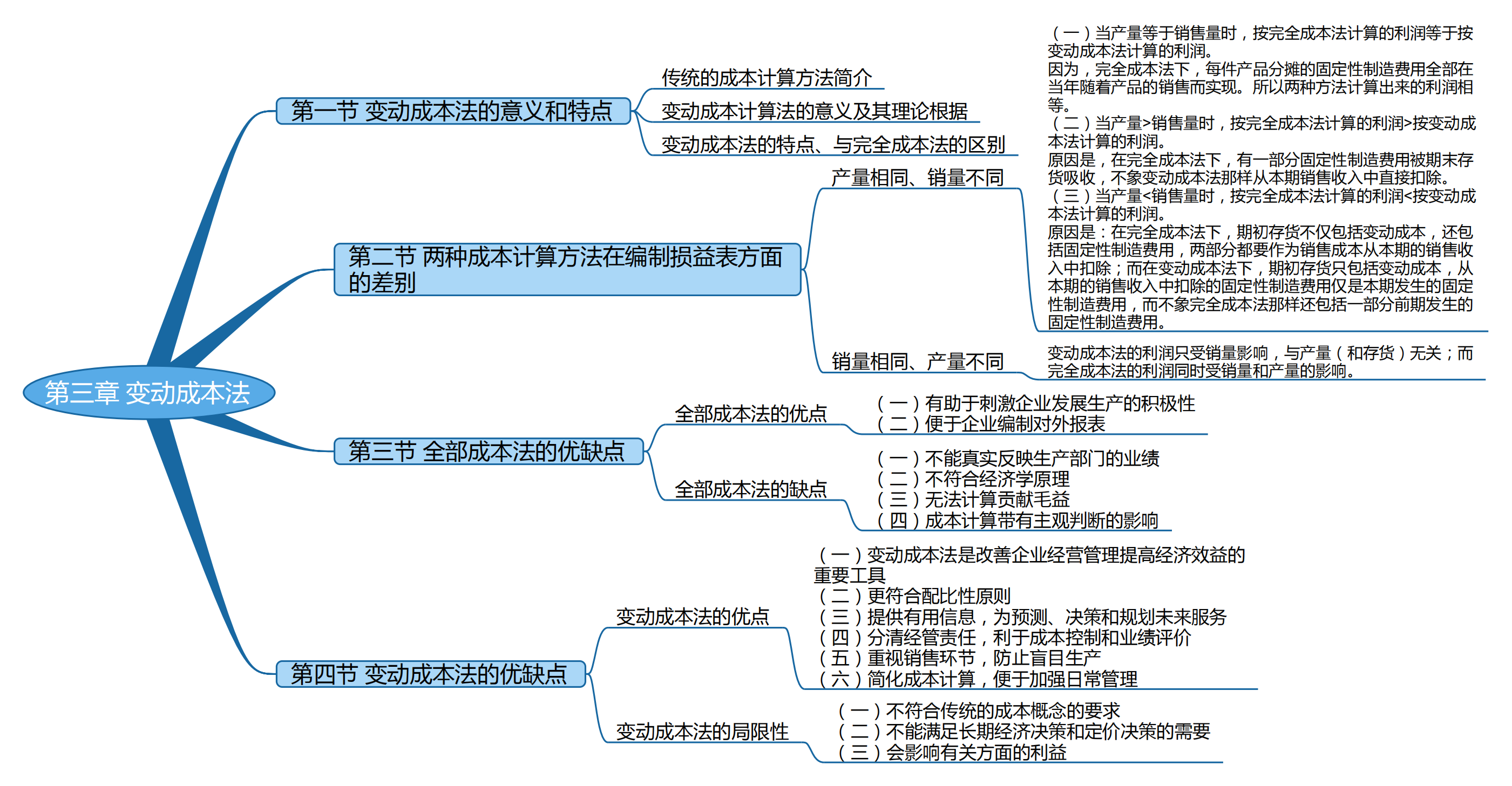2025考研會計專碩（MPAcc）專業課復試知識點框架