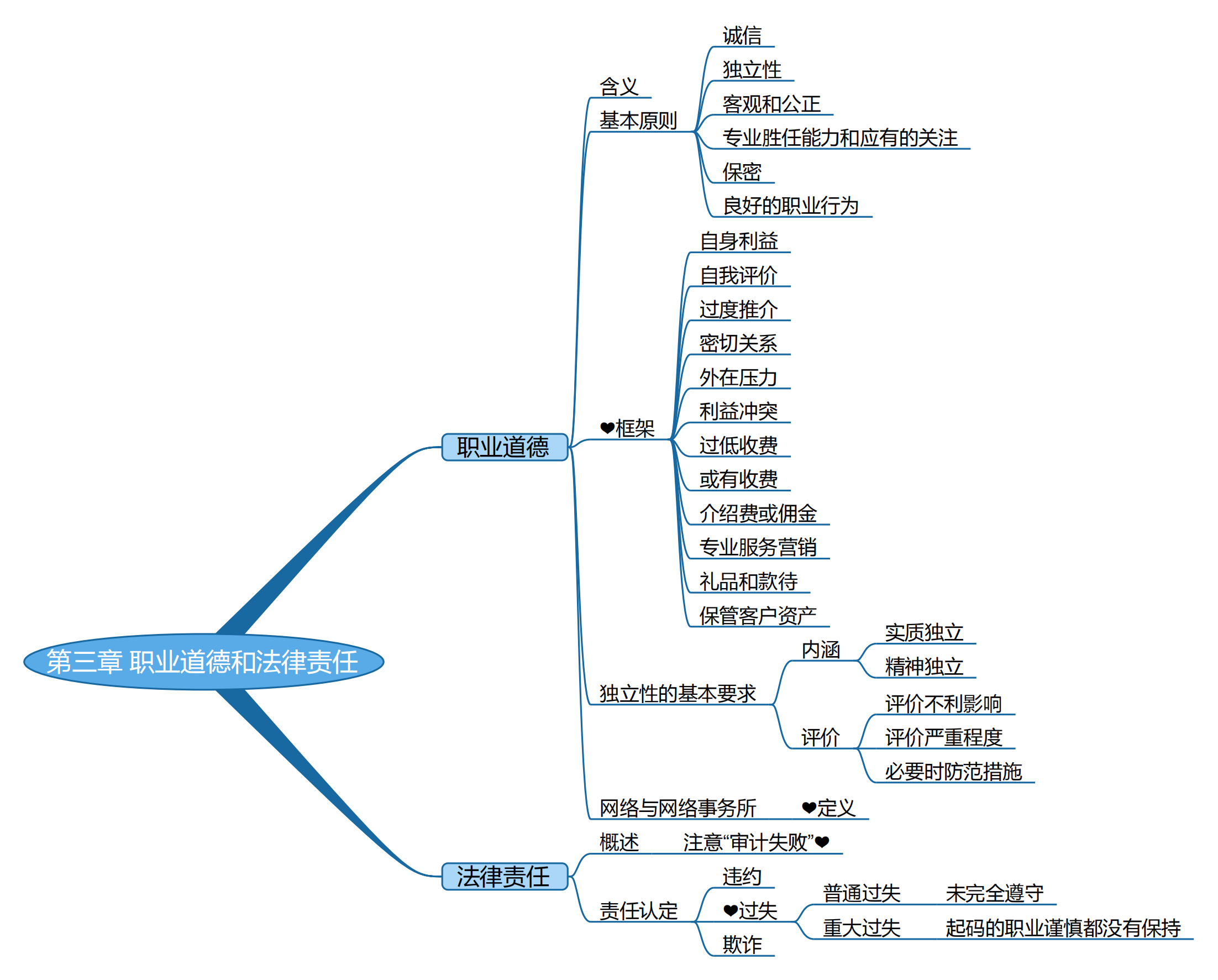 2025考研會計專碩（MPAcc）專業課復試知識點框架